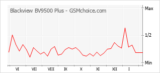 Popularity chart of Blackview BV9500 Plus
