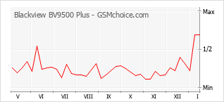 Gráfico de los cambios de popularidad Blackview BV9500 Plus
