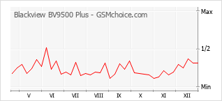 Grafico di modifiche della popolarità del telefono cellulare Blackview BV9500 Plus