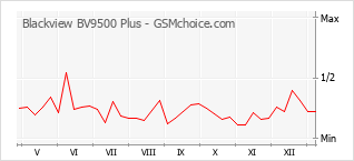 Populariteit van de telefoon: diagram Blackview BV9500 Plus