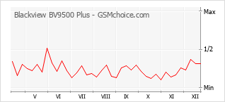 Диаграмма изменений популярности телефона Blackview BV9500 Plus