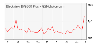 手機聲望改變圖表 Blackview BV9500 Plus