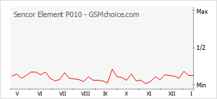 Popularity chart of Sencor Element P010