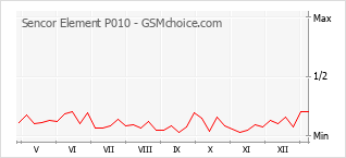 Le graphique de popularité de Sencor Element P010