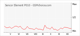 Grafico di modifiche della popolarità del telefono cellulare Sencor Element P010