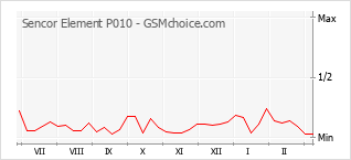 手机声望改变图表 Sencor Element P010