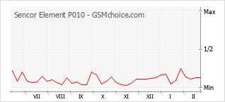手機聲望改變圖表 Sencor Element P010