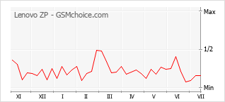 Popularity chart of Lenovo ZP