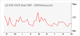 Gráfico de los cambios de popularidad LG K30 2019 Dual SIM