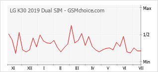 Le graphique de popularité de LG K30 2019 Dual SIM