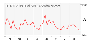 Grafico di modifiche della popolarità del telefono cellulare LG K30 2019 Dual SIM
