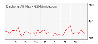 Diagramm der Poplularitätveränderungen von Elephone A6 Max