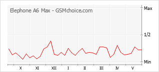 Popularity chart of Elephone A6 Max