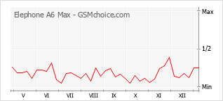 Le graphique de popularité de Elephone A6 Max