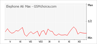 Populariteit van de telefoon: diagram Elephone A6 Max