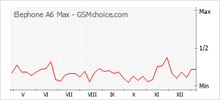 Traçar mudanças de populariedade do telemóvel Elephone A6 Max