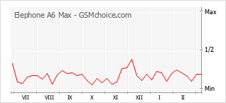 Диаграмма изменений популярности телефона Elephone A6 Max