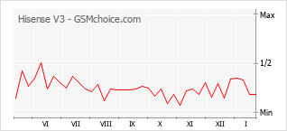 Diagramm der Poplularitätveränderungen von Hisense V3