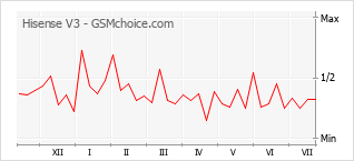 Popularity chart of Hisense V3