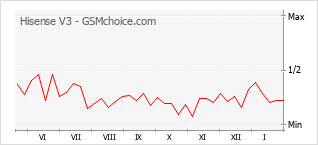 Gráfico de los cambios de popularidad Hisense V3