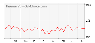 Le graphique de popularité de Hisense V3