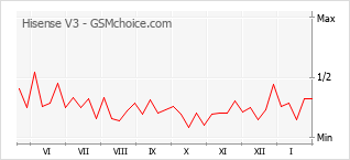 Traçar mudanças de populariedade do telemóvel Hisense V3