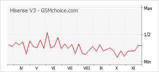 手机声望改变图表 Hisense V3