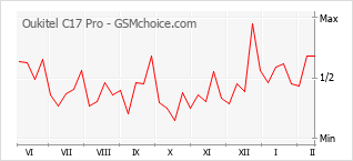 Diagramm der Poplularitätveränderungen von Oukitel C17 Pro