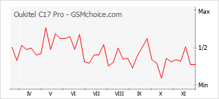 Popularity chart of Oukitel C17 Pro
