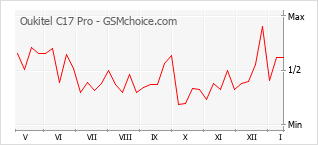 Grafico di modifiche della popolarità del telefono cellulare Oukitel C17 Pro