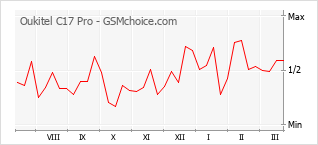 Populariteit van de telefoon: diagram Oukitel C17 Pro