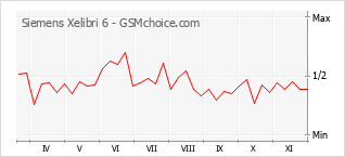 Grafico di modifiche della popolarità del telefono cellulare Siemens Xelibri 6