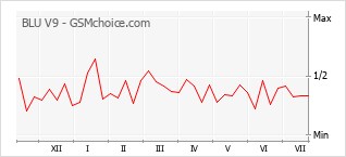 Popularity chart of BLU V9