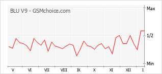 Gráfico de los cambios de popularidad BLU V9