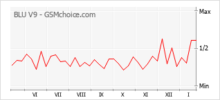 Le graphique de popularité de BLU V9