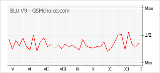 Grafico di modifiche della popolarità del telefono cellulare BLU V9