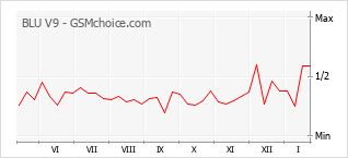 Диаграмма изменений популярности телефона BLU V9