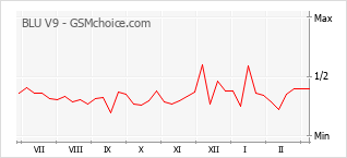 手機聲望改變圖表 BLU V9
