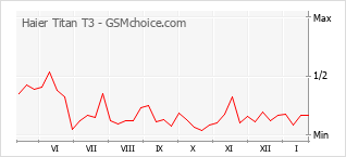 Diagramm der Poplularitätveränderungen von Haier Titan T3