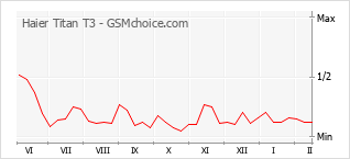 Gráfico de los cambios de popularidad Haier Titan T3