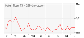 Grafico di modifiche della popolarità del telefono cellulare Haier Titan T3