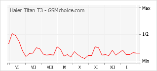 Populariteit van de telefoon: diagram Haier Titan T3