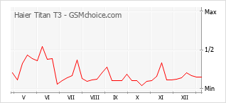 Traçar mudanças de populariedade do telemóvel Haier Titan T3
