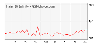 Diagramm der Poplularitätveränderungen von Haier I6 Infinity