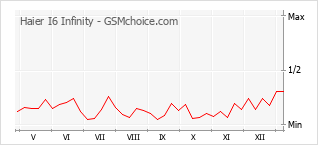 Le graphique de popularité de Haier I6 Infinity