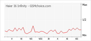 Traçar mudanças de populariedade do telemóvel Haier I6 Infinity