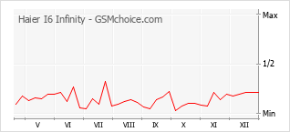 Диаграмма изменений популярности телефона Haier I6 Infinity