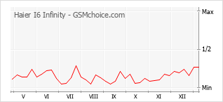手机声望改变图表 Haier I6 Infinity