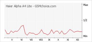 Diagramm der Poplularitätveränderungen von Haier Alpha A4 Lite