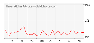 Le graphique de popularité de Haier Alpha A4 Lite